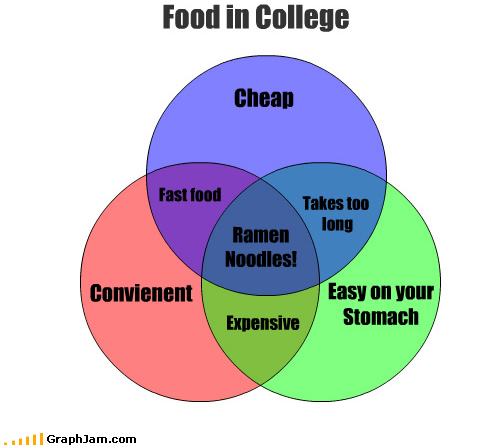 college life funny. 1. Utilize the food services